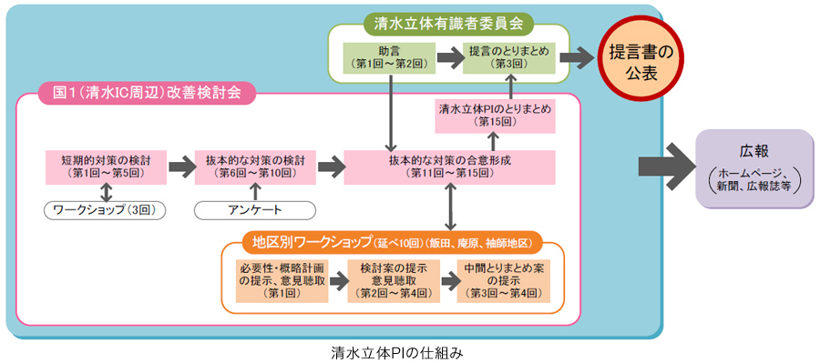 清水立体PIの仕組み