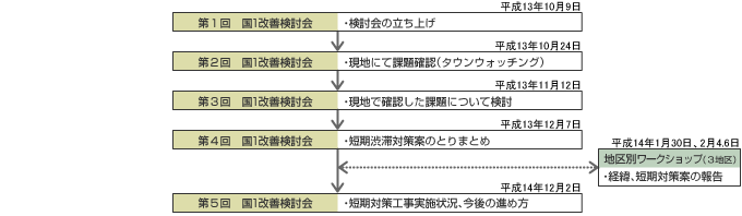 短期対策案の検討（第1回～第5回）