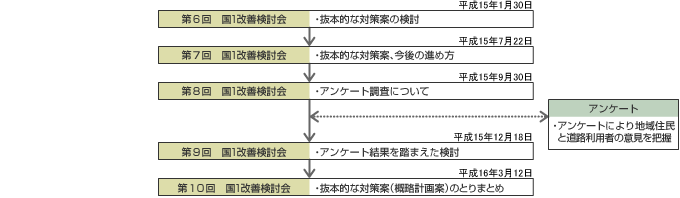 抜本的な対策案の検討（第6回～第10回）