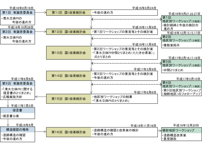 ①提言書作成まで（第11回～第15回）