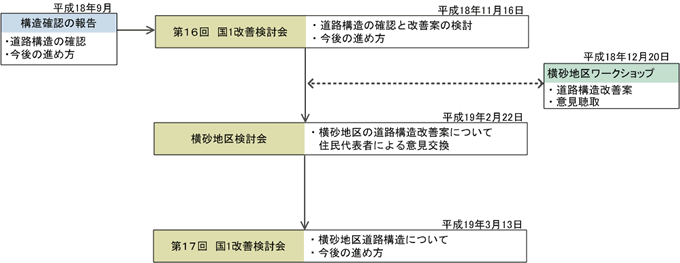 ①提言書作成まで（第11回～第15回）