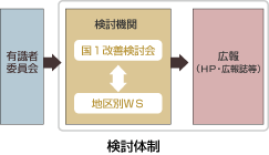 検討体制