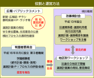 役割と運営方法