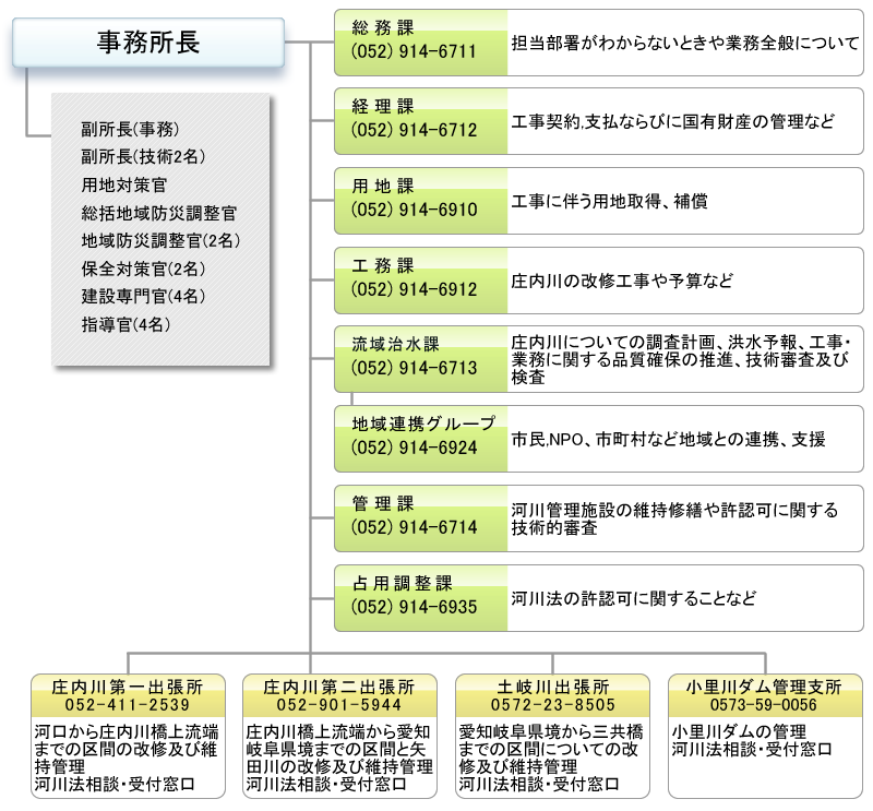 組織図