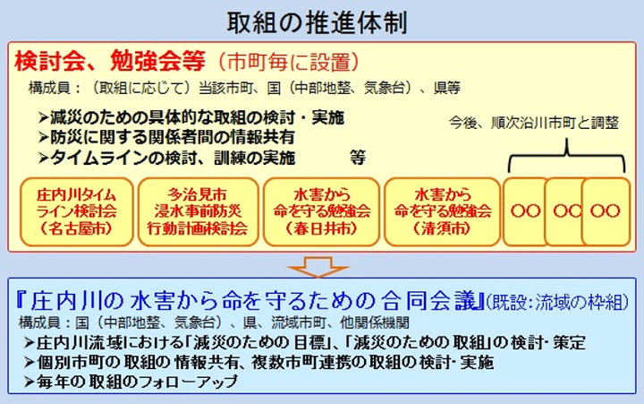 取組の推進体制