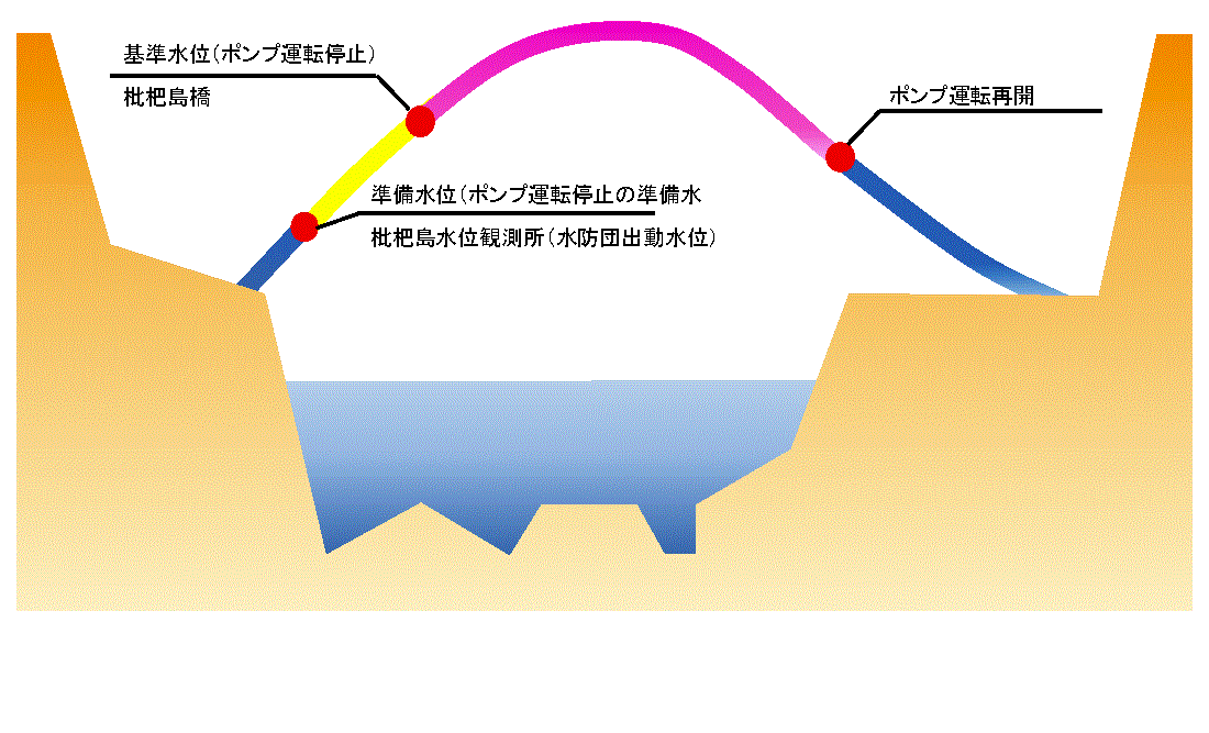 準備水位、基準水位のイメージ