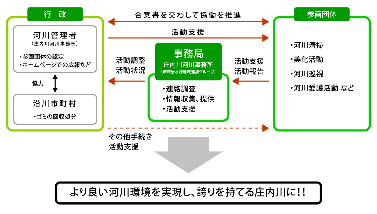 庄内川アダプトの仕組みとそれぞれの役割の図