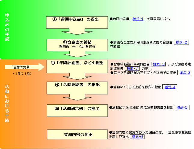 庄内川アダプトの流れの図