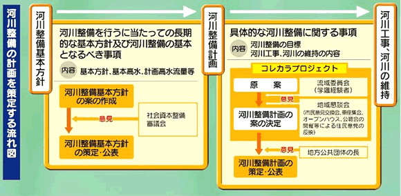 河川整備基本方針及び河川整備計画策定の流れ