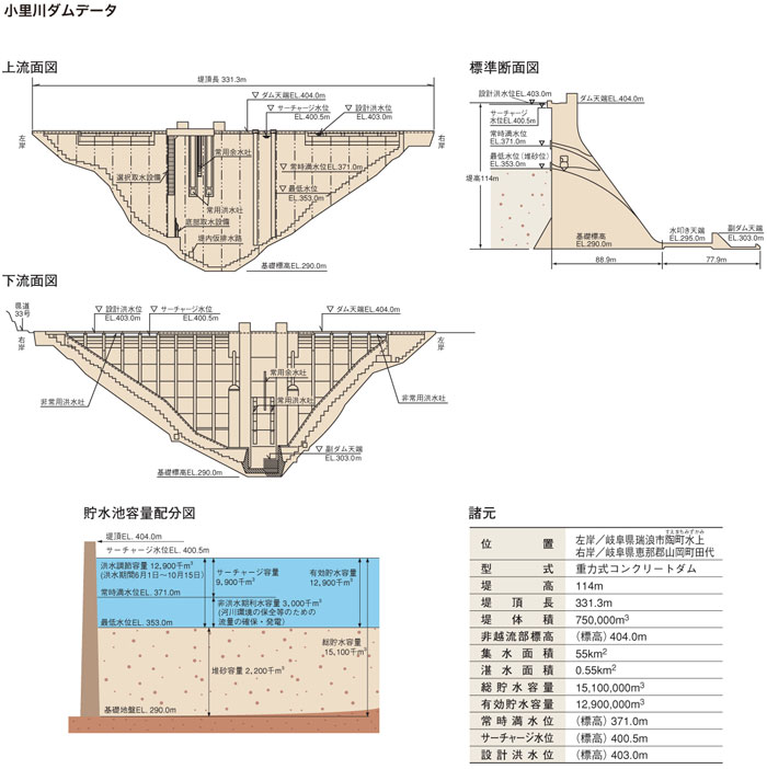 小里川ダムデータ［上・下流面図、標準断面図、貯水池容量配分図、諸元］