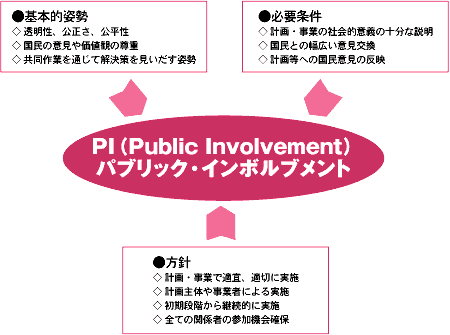 PI(Public Involvement)パブリック・インボルブメント