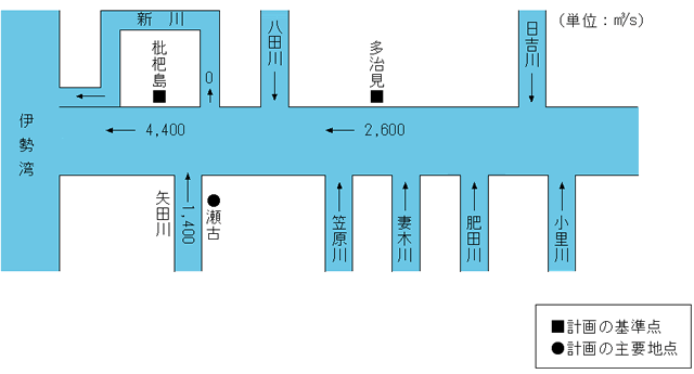 庄内川計画高水流量図