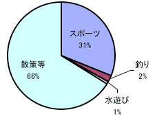 下流部（河口～庄内緑地公園付近）の結果