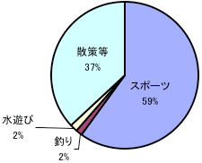 中流部（庄内緑地公園付近～諏訪大橋付近）の結果