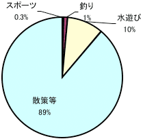 上流部（諏訪大橋付近～三共橋）の結果