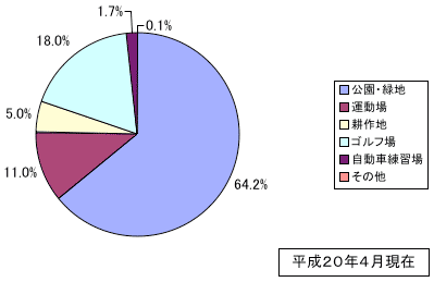 河川敷利用の状況