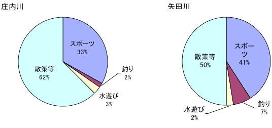 平成18年度　河川利用実態調査結果