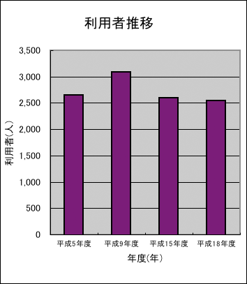 利用者推移