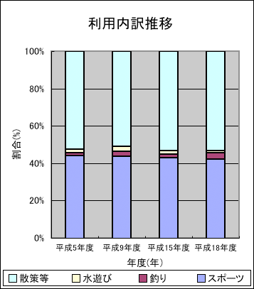 利用内訳推移