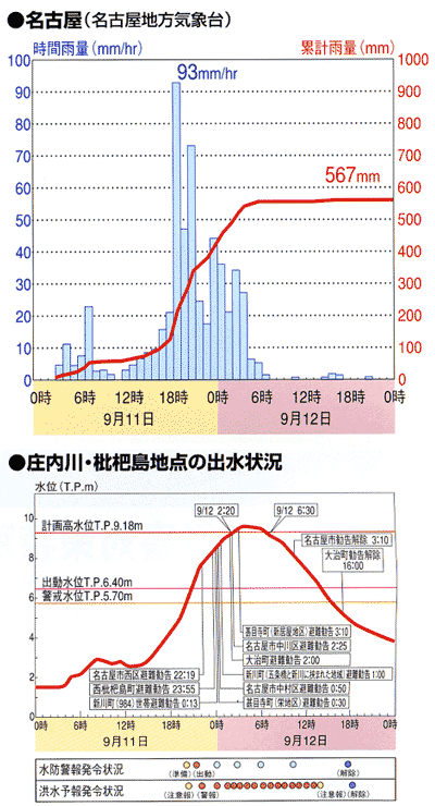 庄内川の降雨と出水のグラフ