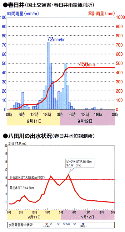 八田川の降雨と出水のグラフ