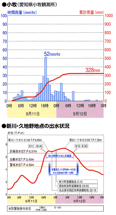 新川の降雨と出水のグラフ