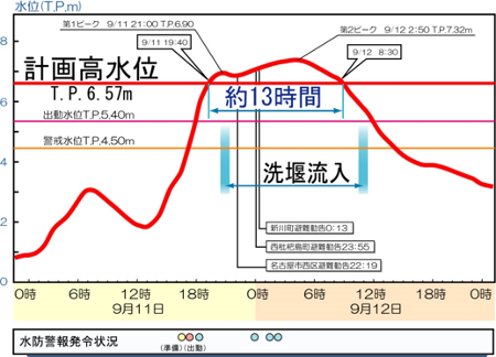 新川 久地野地点の出水状況