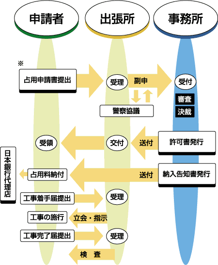 道路占用許可申請手続について 道路占用許可申請手続について