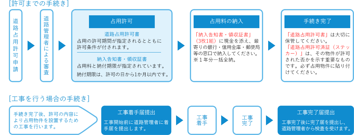 道路に関する許認可 申請手続きについて