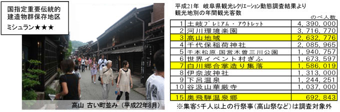 平成21年 観光地別の年間観光客数