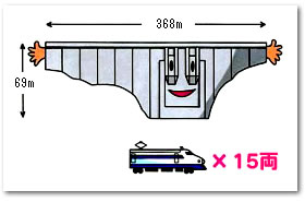 高さ69m、長さ368mの重力式コンクリートダム