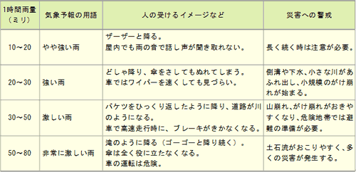 時間雨量と災害への警戒