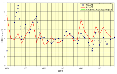 図-3　諏訪湖におけるＣＯＤの経年変化