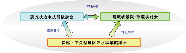 松尾・下久堅地区治水事業協議会の画像-3