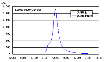 グラフ