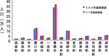 図-2.1.4 豊川流域の市町村人口