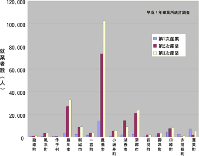 図-2.1.5 流域の産業構成(就業者数)