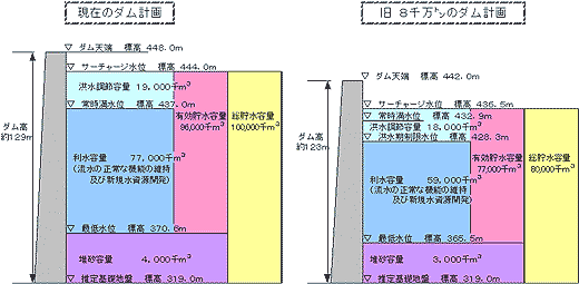 図-2.6.1 設楽ダムの計画(案)諸元図