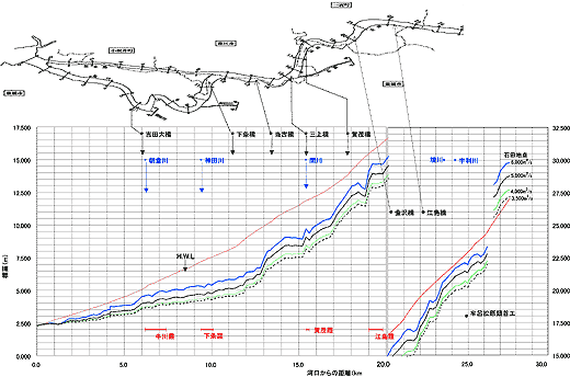 図-3.3.3 全低水路拡幅による、洪水時の水位低下