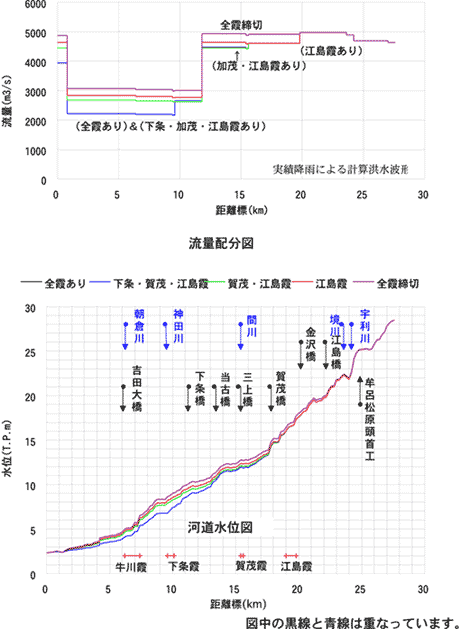 図-3.3.5 シャープ型洪水(S44.8洪水)における霞堤による流量カットと水位低下