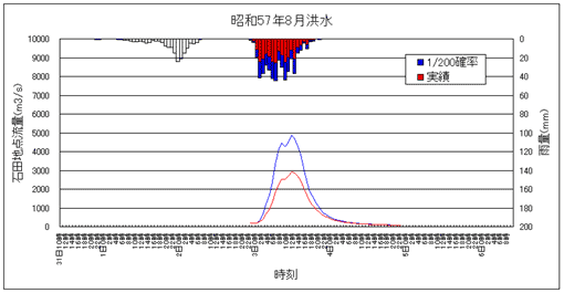 図-3.3.6 シャープでない洪水(S57.8洪水)における霞堤による流量カットと水位低下