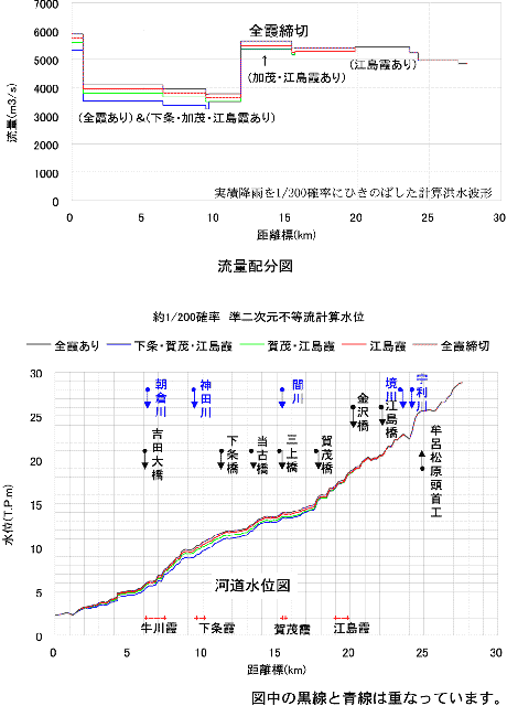 図-3.3.6 シャープでない洪水(S57.8洪水)における霞堤による流量カットと水位低下