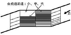 流量Bのときの生息場量
