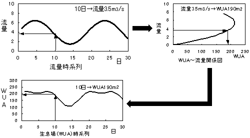 生息場時系列の算出方法(例)