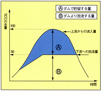 洪水調節計画図