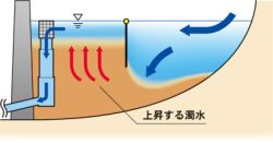 フェンスを沈降させないと・・・