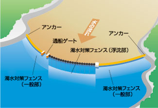 濁水対策フェンスの仕組み図