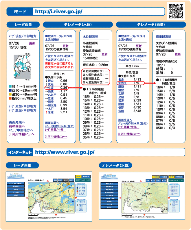 携帯電話やインターネットで「雨量」や「水位」などのリアルタイム情報を見ることができます。