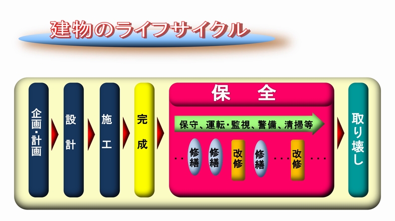 建物のライフサイクル